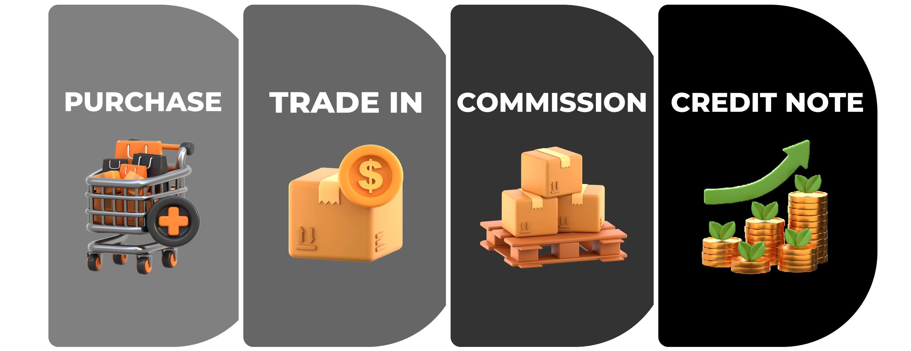Graphic showing the purchase models: purchase, trade-in, credit note and commission