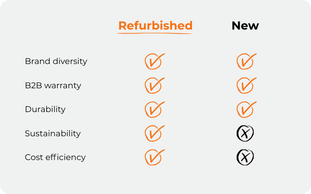 Graphic showing the advantages of refurbished hardware