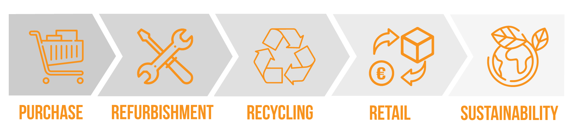 Graphic of the refurbishment process