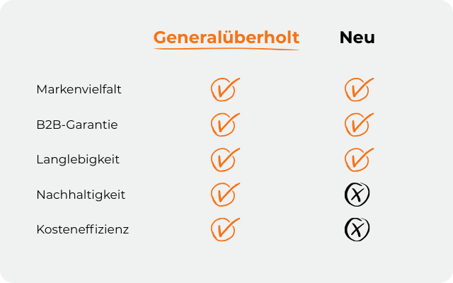 Grafik auf der Vorteile von refurbished Hardware gezeigt werden