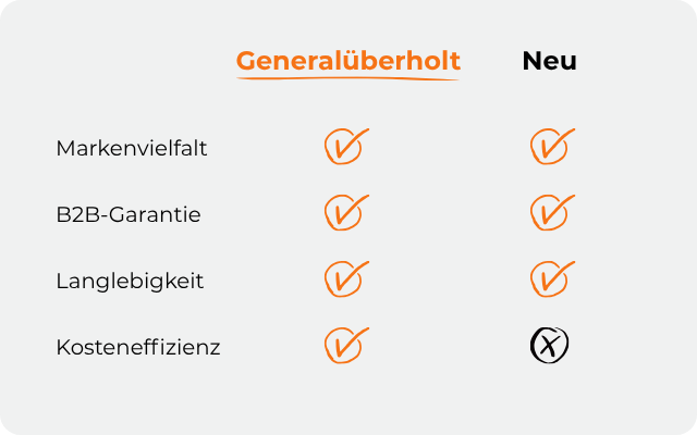 Grafik auf der Vorteile von refurbished Hardware gezeigt werden