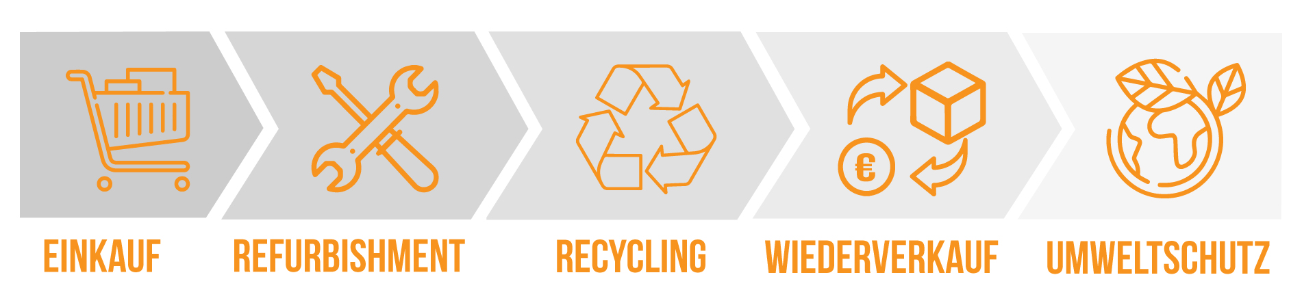 Grafik zum Prozess des Refurbishments
